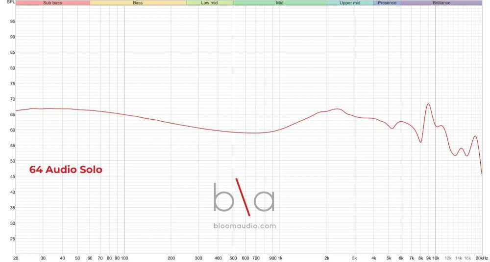 64 Audio Solo IEMs measurement