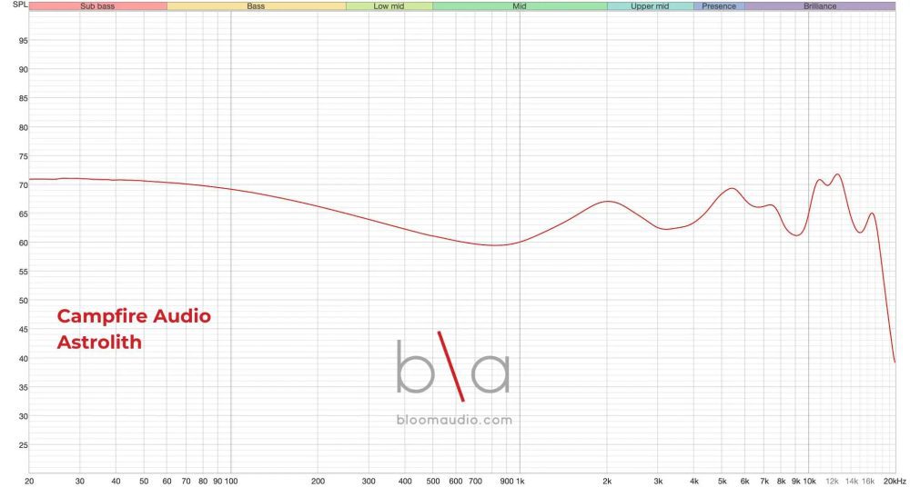 campfire audio astrolith iem measurement graph