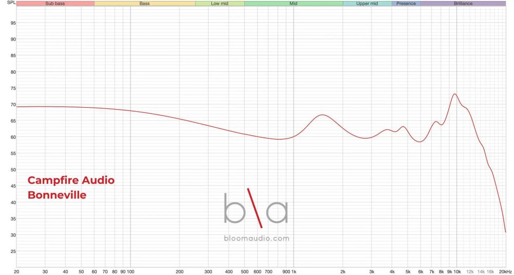 campfire audio bonneville iem measurement graph