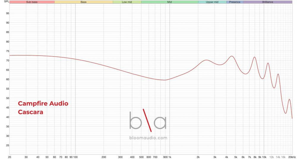 campfire audio cascara iem measurement graph