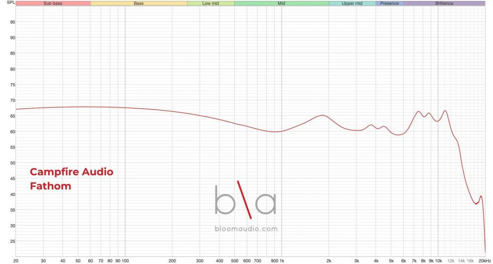 campfire audio fathom iem measurement graph