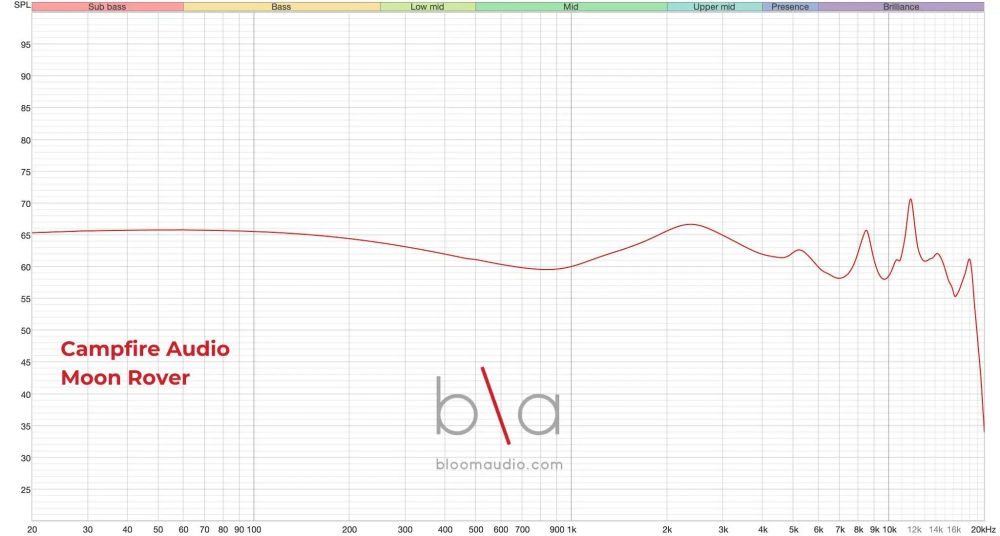 campfire audio moon rover iem measurement graph