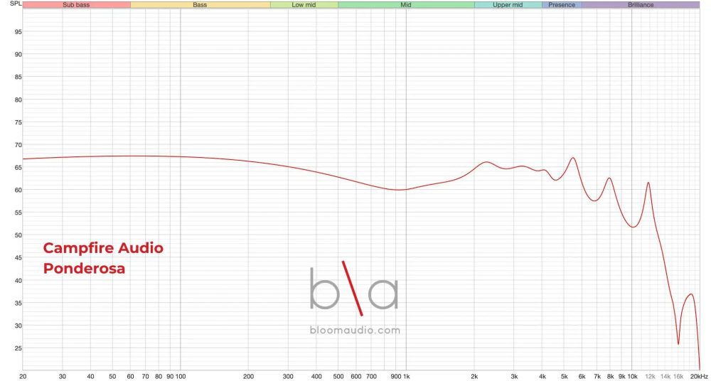 campfire audio ponderosa iem measurement graph