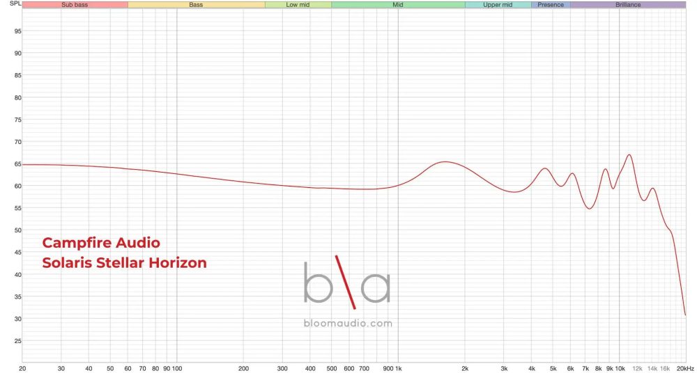 campfire audio solaris stellar horizon iem measurement graph