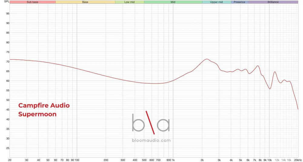 campfire audio supermoon iem measurement graph