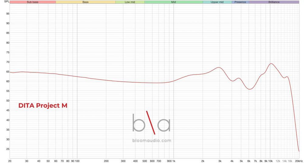 dita project m iem measurement graph