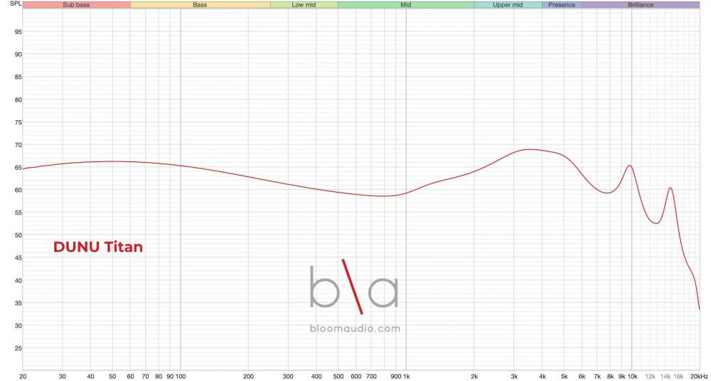 dunu titan s2 iem measurement graph