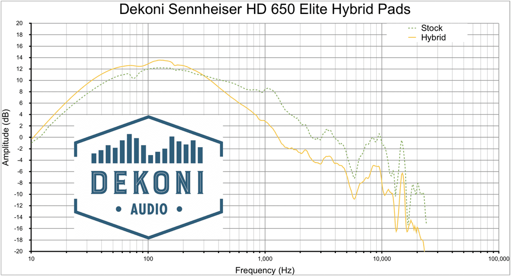 Sennheiser HD600 Dekoni Elite Hybrid Frequency Response