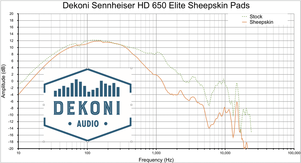 Sennheiser HD600 Dekoni Elite Sheepskin Frequency Response