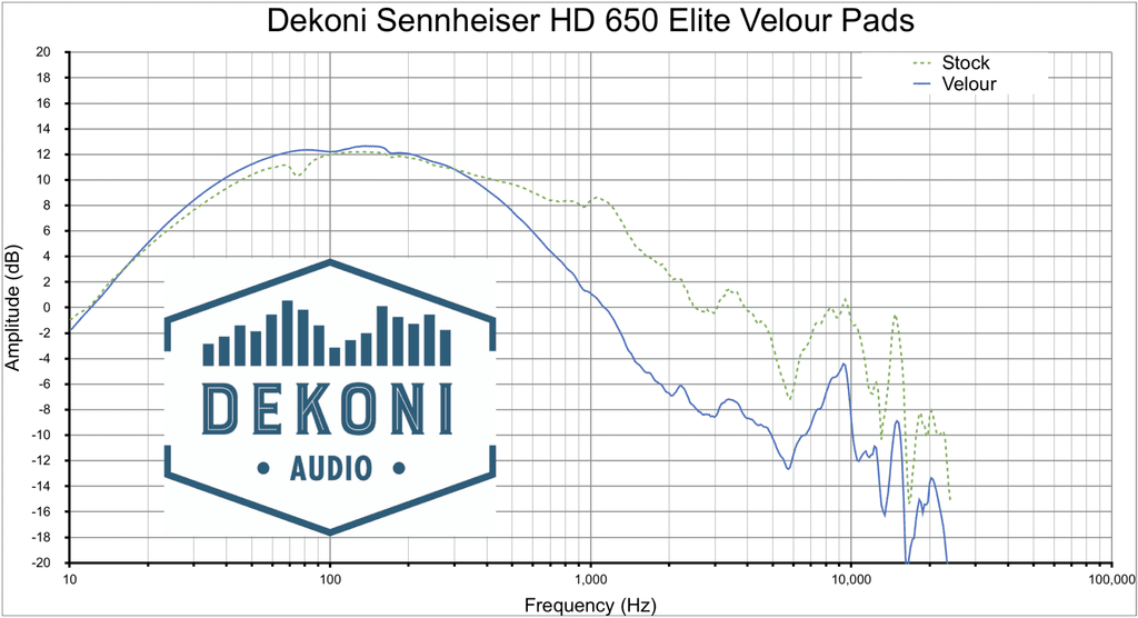 Sennheiser HD600 Dekoni Elite Velour Frequency Response