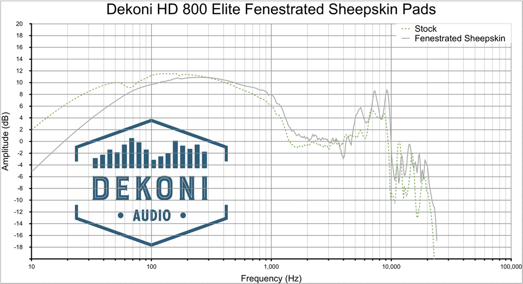 HD800 Dekoni Elite Fenestrated Sheepskin Frequency Response