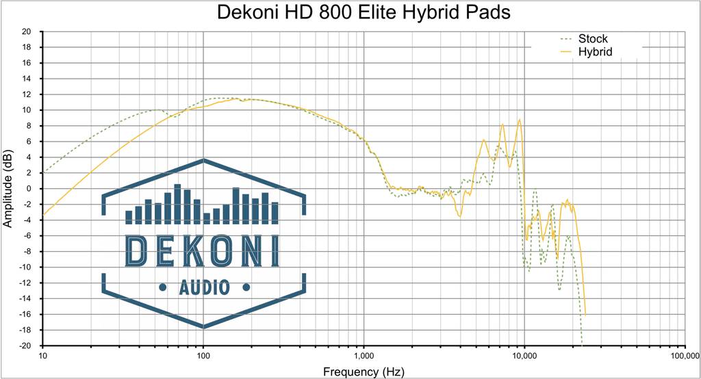 HD800 Dekoni Elite Hybrid Frequency Response