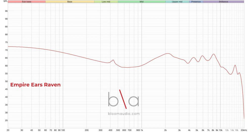 empire ears raven iem measurement graph