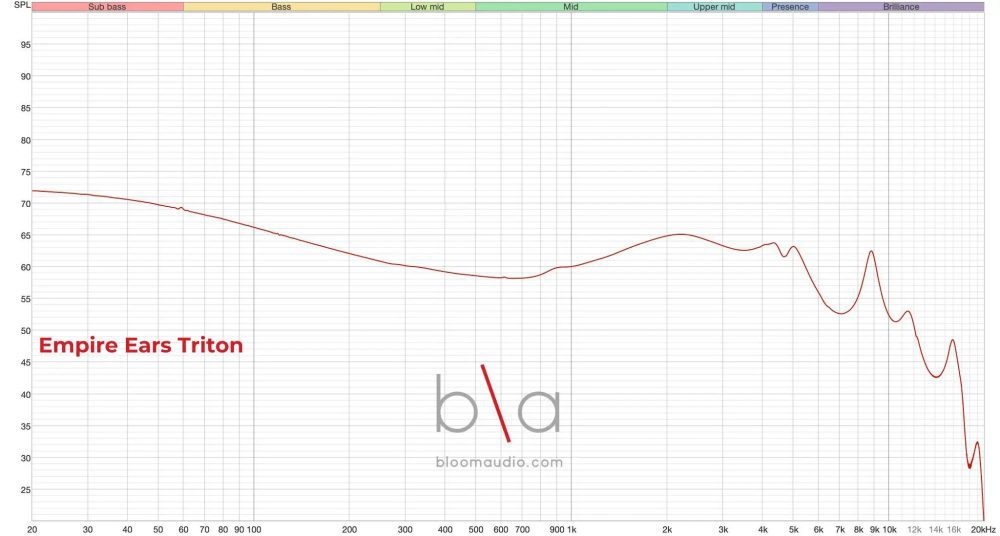 empire ears triton iem measurement graph