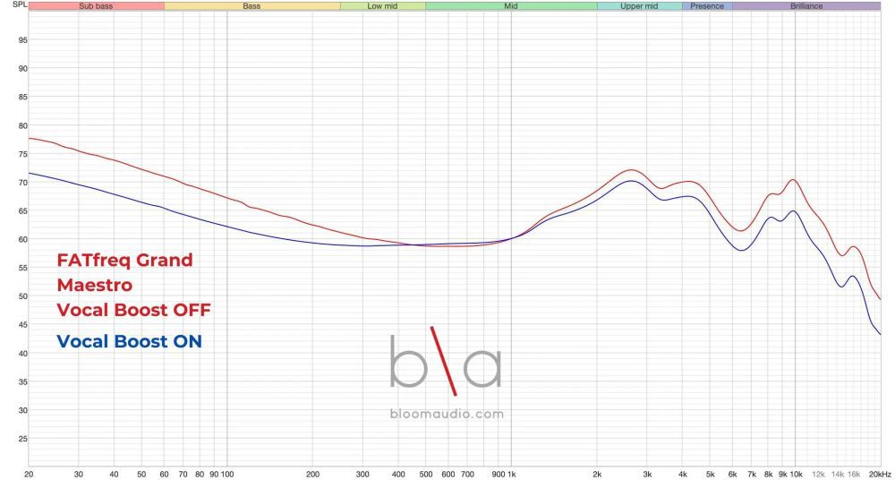 FATfrequency Grand Maestro IEMs measurement graph