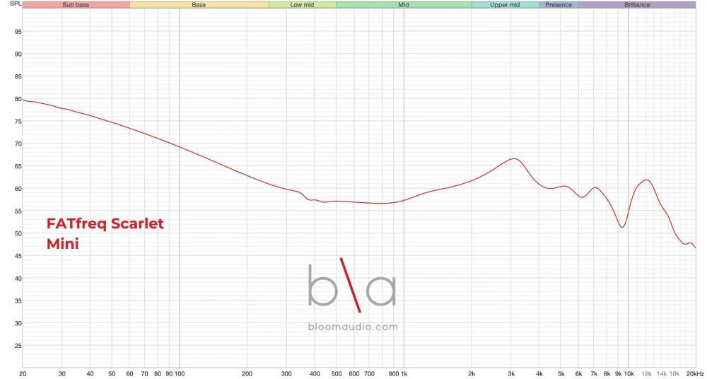 FATfrequency Scarlet Mini IEM measurement graph