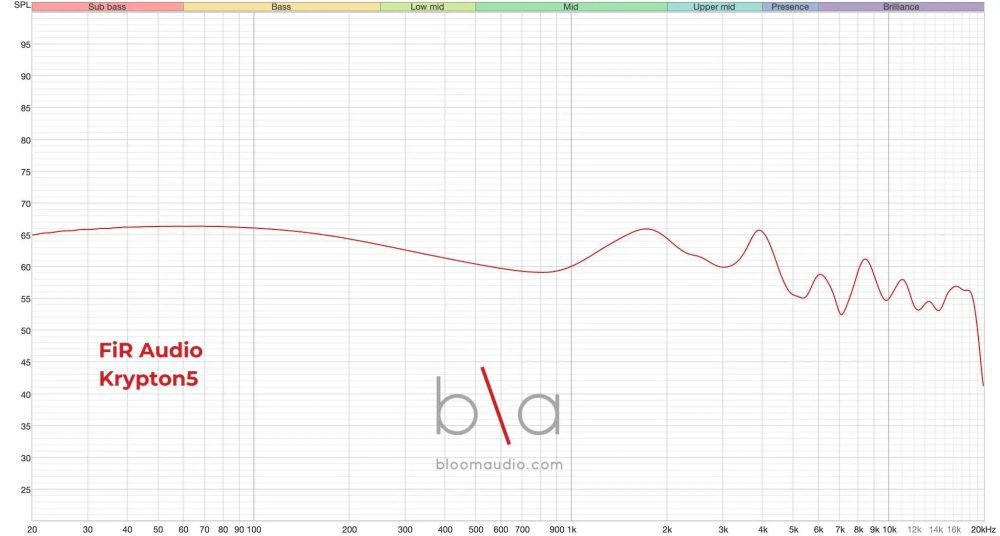 fir audio krypton 5 iem measurement graph