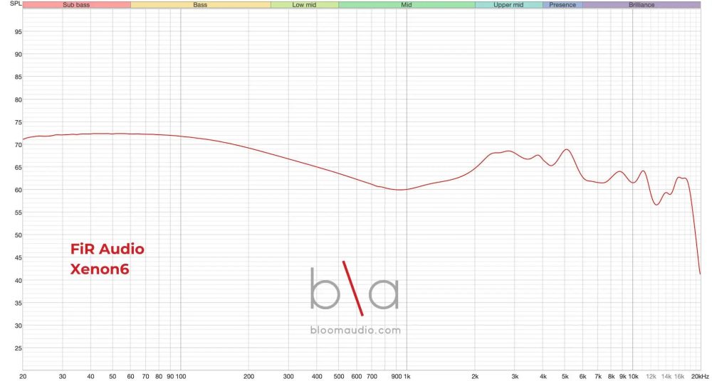 fir audio xenon 6 iem measurement graph