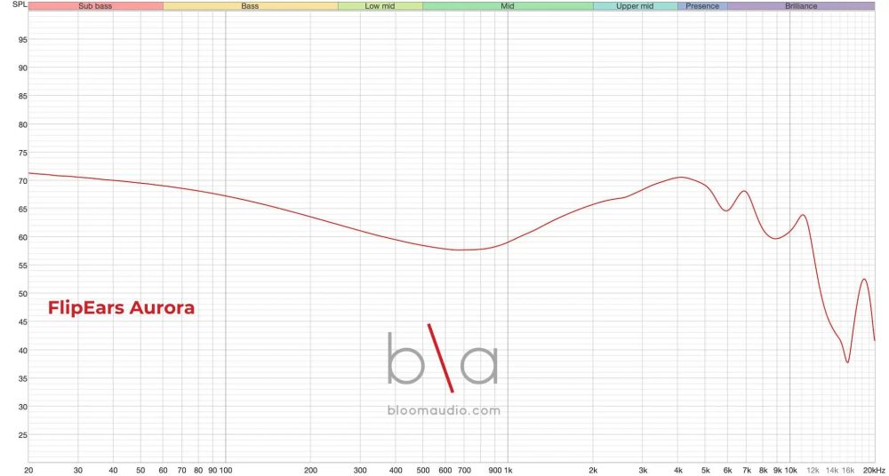 flipears aurora xxiv iem measurement graph