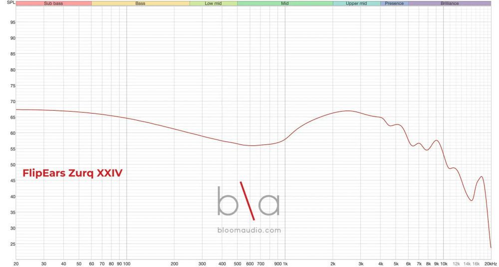 flipears zurq xxiv iem measurement graph