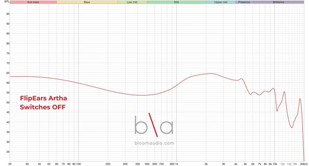 flipears artha iem measurement graph