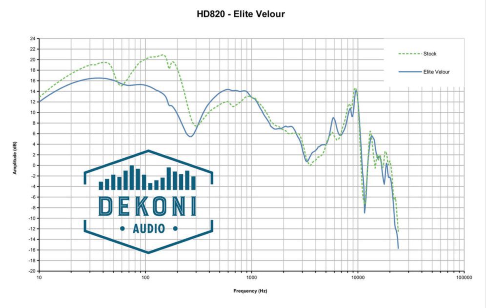 HD820 Dekoni Elite Velour Frequency Response