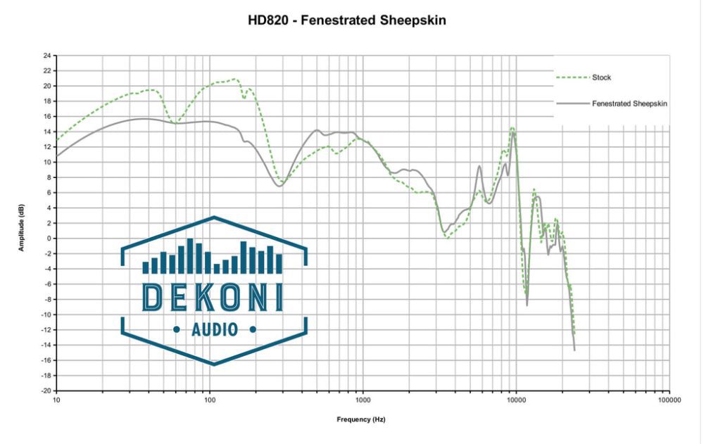 HD820 Dekoni Elite Fenestrated Sheepskin Frequency Response