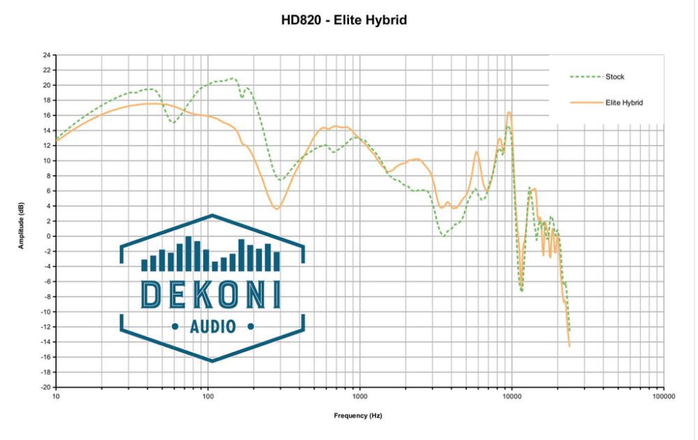 HD820 Dekoni Elite Hybrid Frequency Response