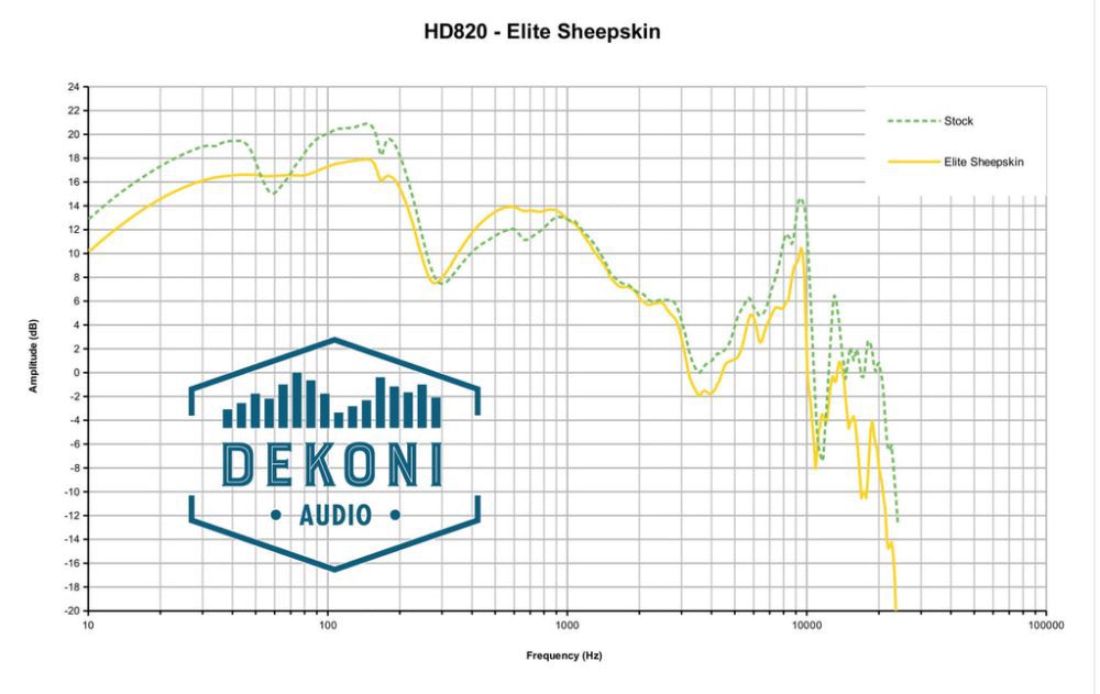 HD820 Dekoni Elite Sheepskin Frequency Response