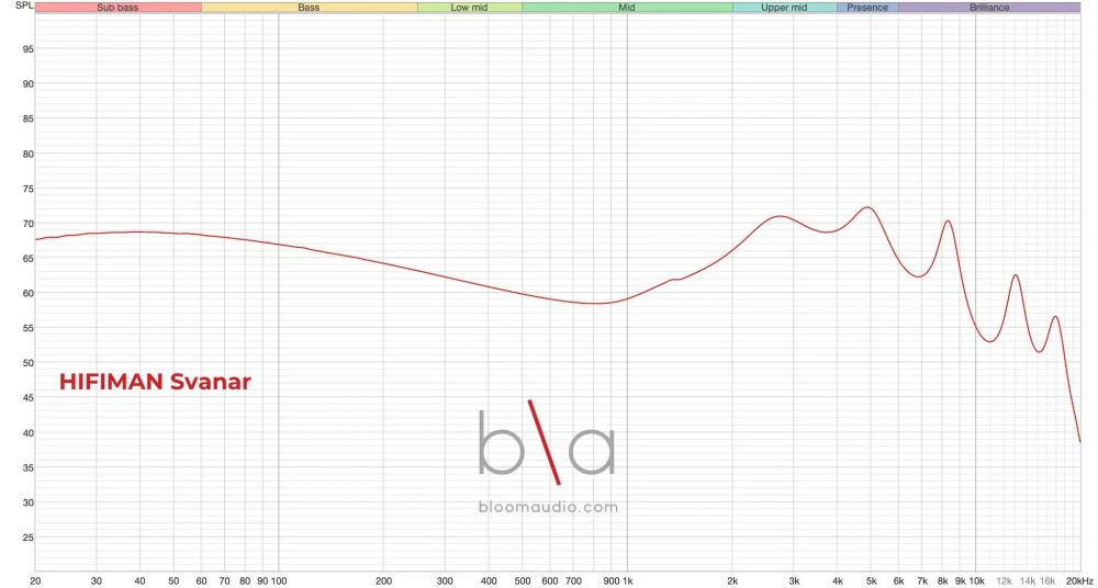 hifiman svanar iem measurement graph