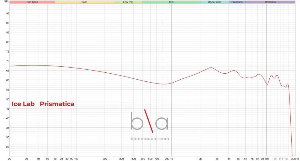 ice lab prismatica iem measurement graph