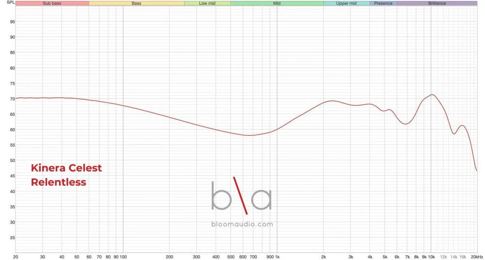 Kinera Celest Relentless IEMs measurement