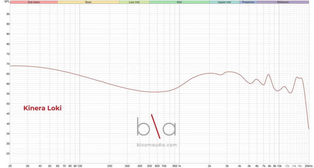 kinera loki iem measurement graph