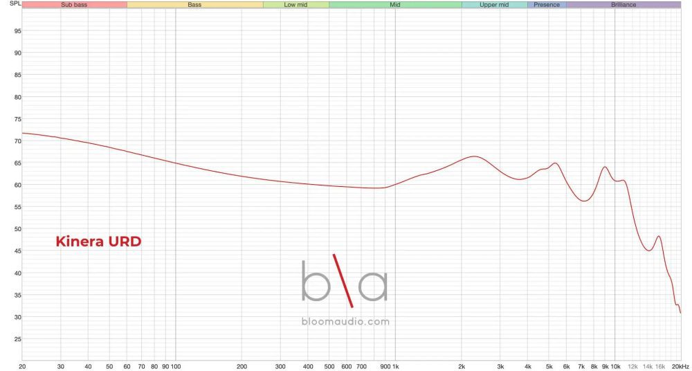 kinera urd iem measurement graph