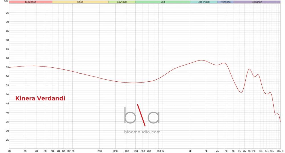 kinera verdandi iem measurement graph