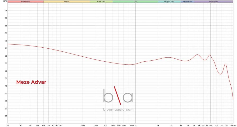 meze advar iem measurement graph