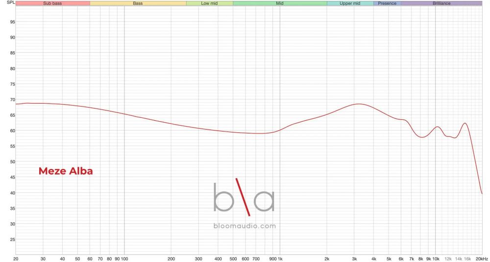 meze alba iem measurement graph