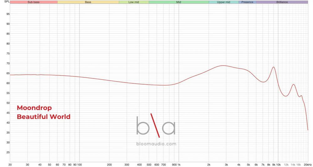 moondrop beautiful world iem measurement graph