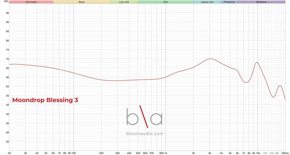 moondrop blessing 3 iem measurement graph