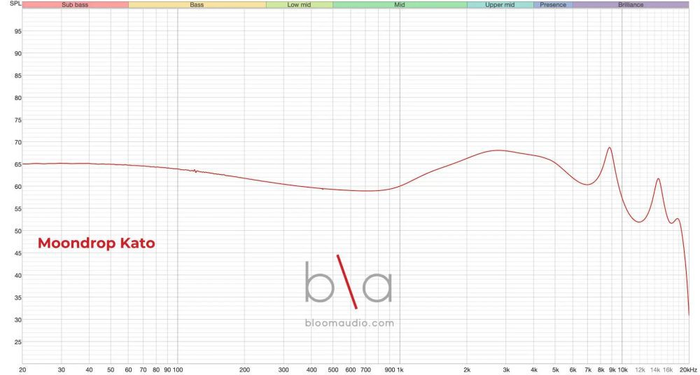 moondrop kato iem measurement graph