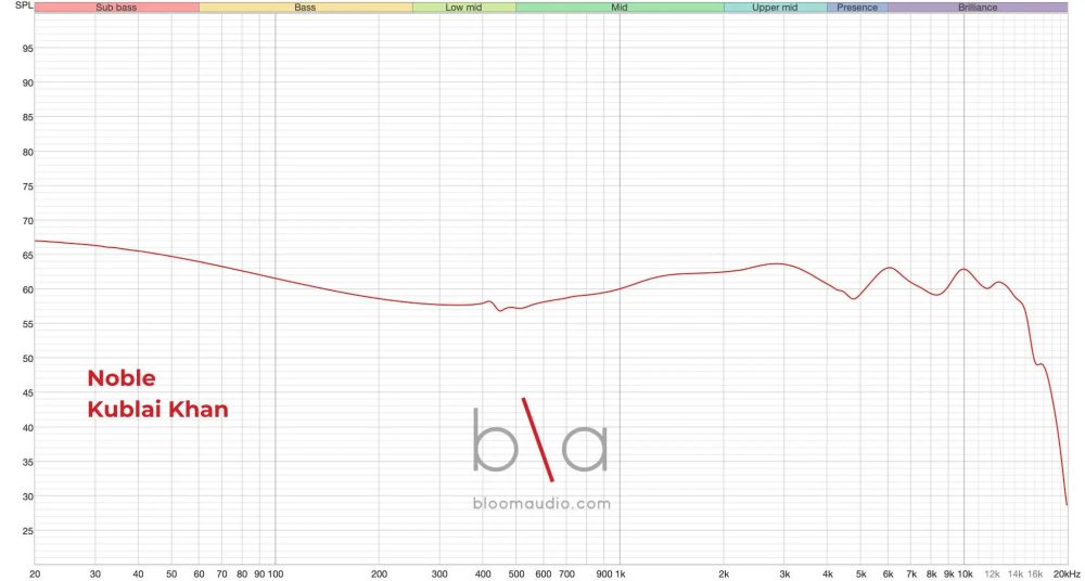 noble kublai khan measurement graph