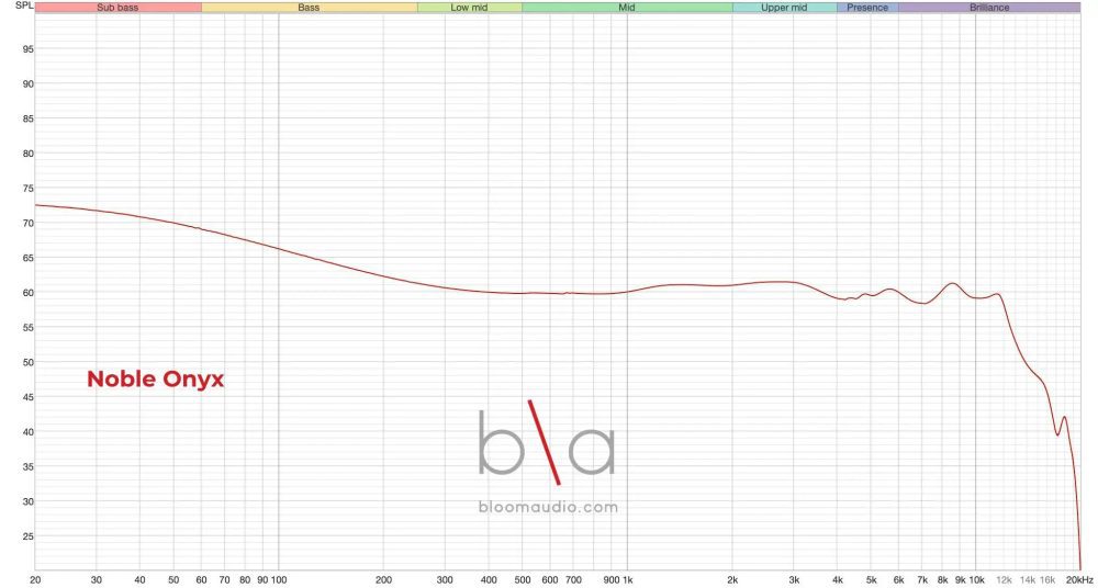 noble onyx measurement graph