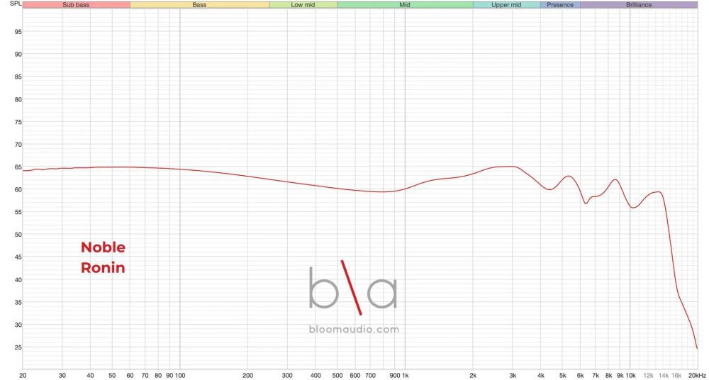 noble ronin measurement graph