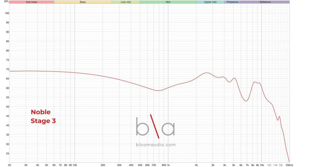 Noble Stage 3 measurement graph