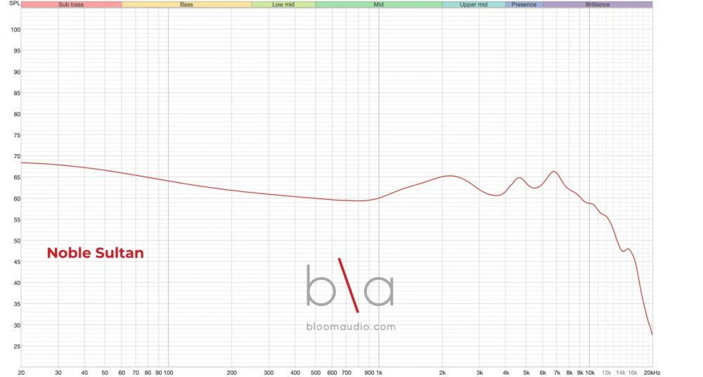 Noble Sultan measurement graph