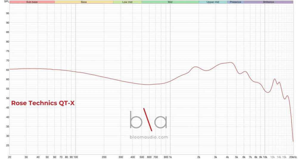 Rose Technics QT-X measurement graph