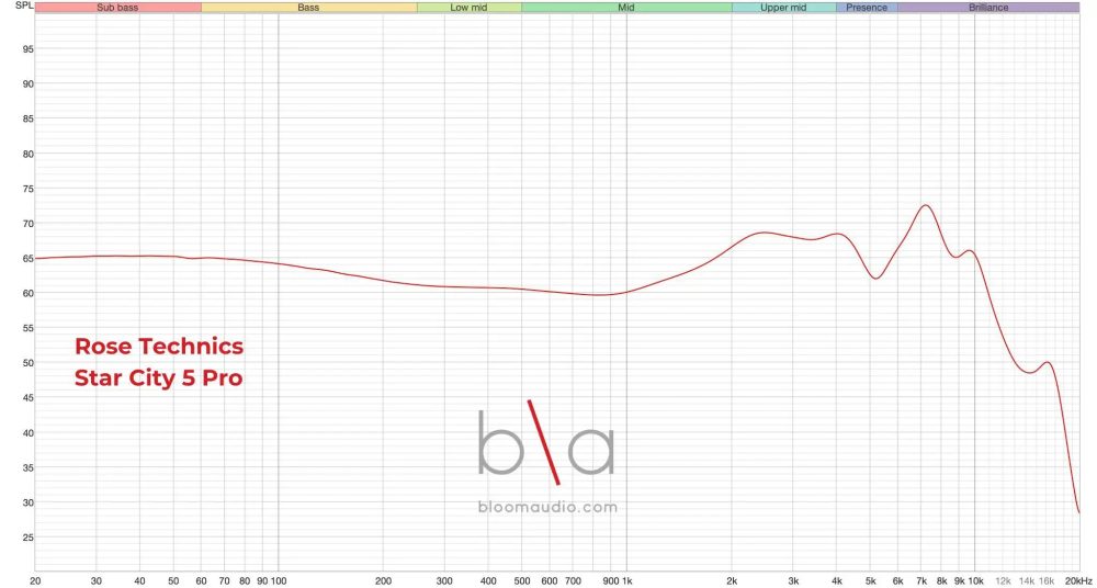 Rose Technics Star City 5 Pro measurement graph