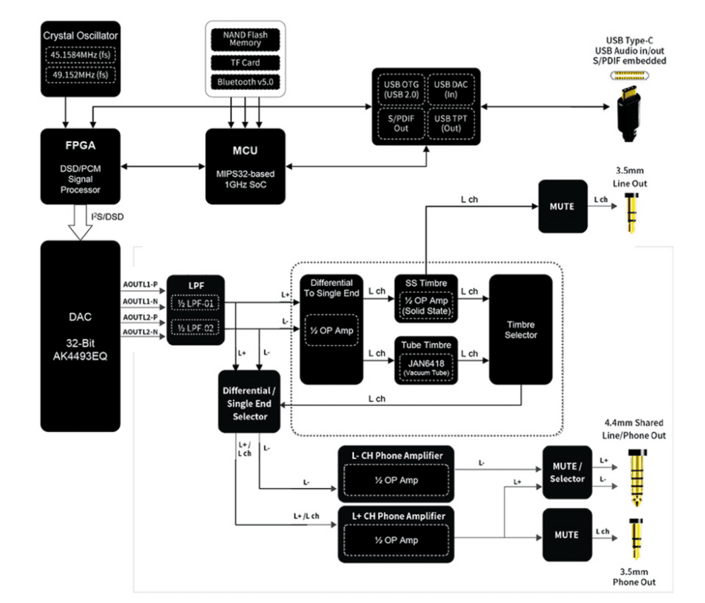 Cayin N3Pro Audio Circuit Design