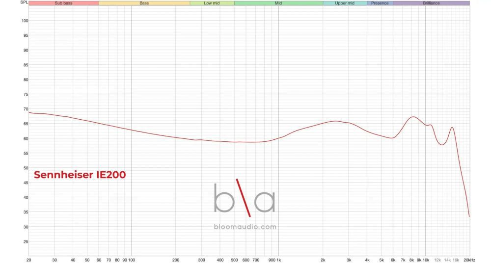 Sennheiser IE 200 IEMs measurement graph