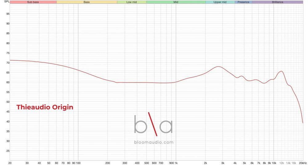 Thieaudio Origin IEMs measurement